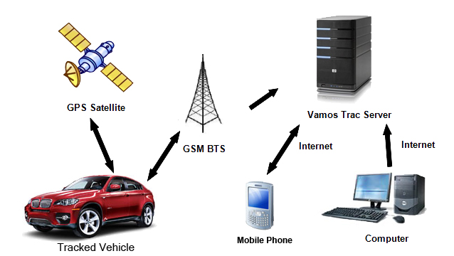 Blog - GPS Tracking Vamos